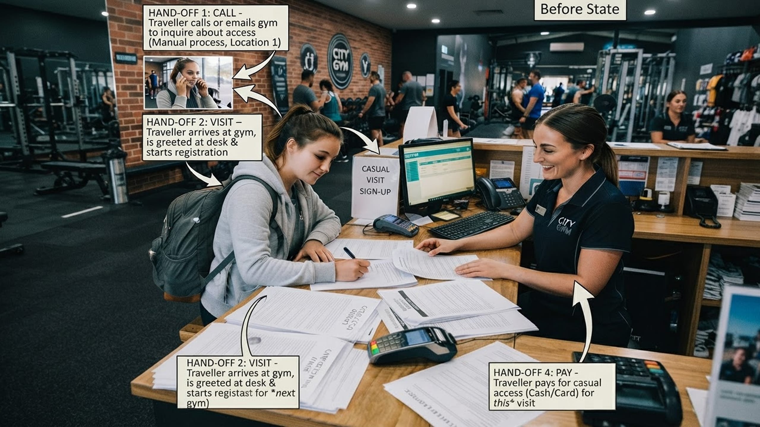 The casual gym access path before GymGoer, drawn as a repeated call, visit, sign and pay loop