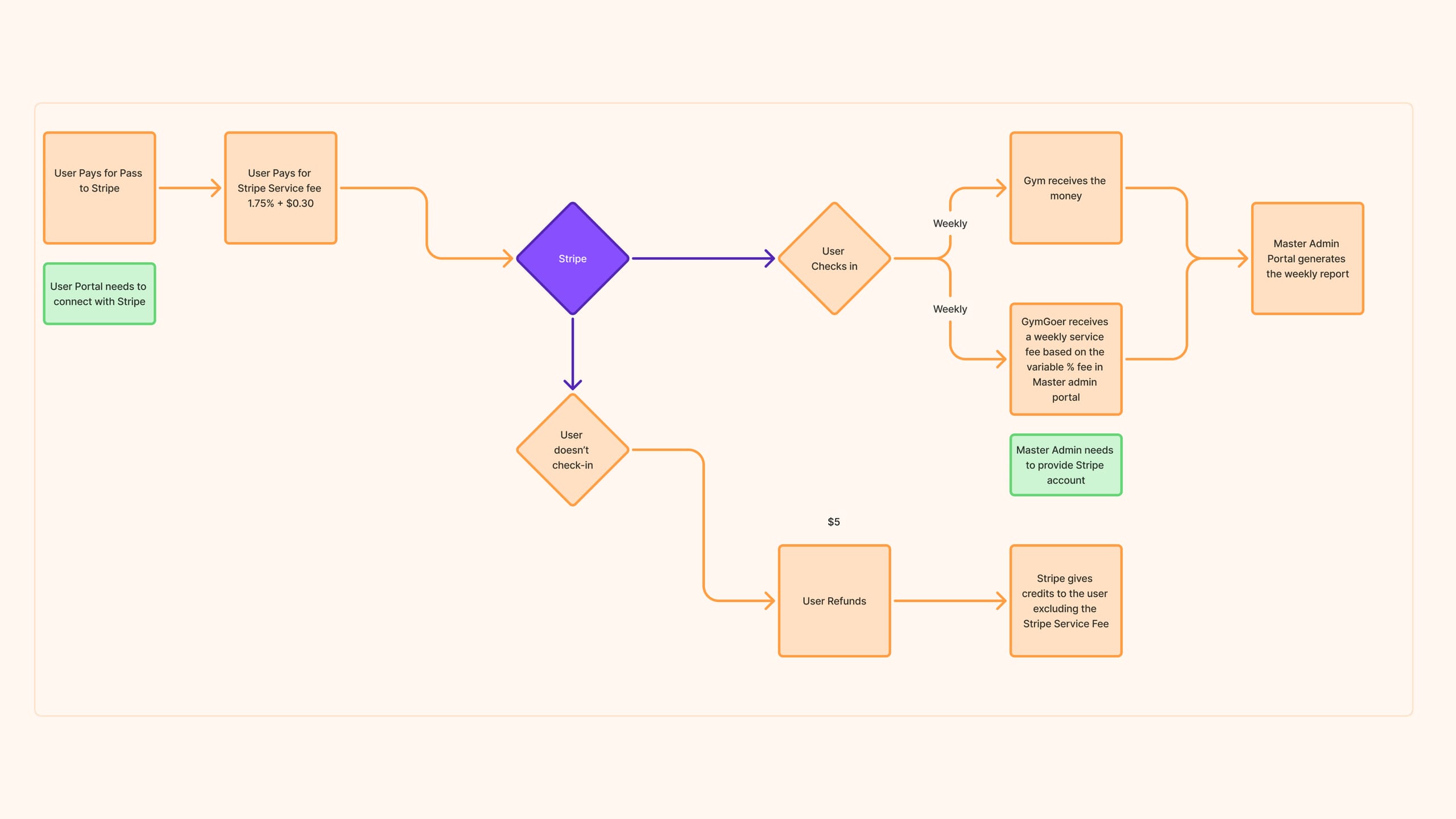 Check-in flow research mapping where payment happens between traveller and gym